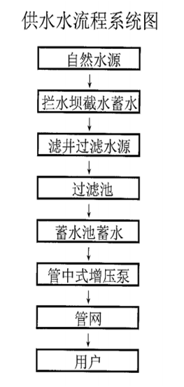 黄江村供水水流程系统图.png