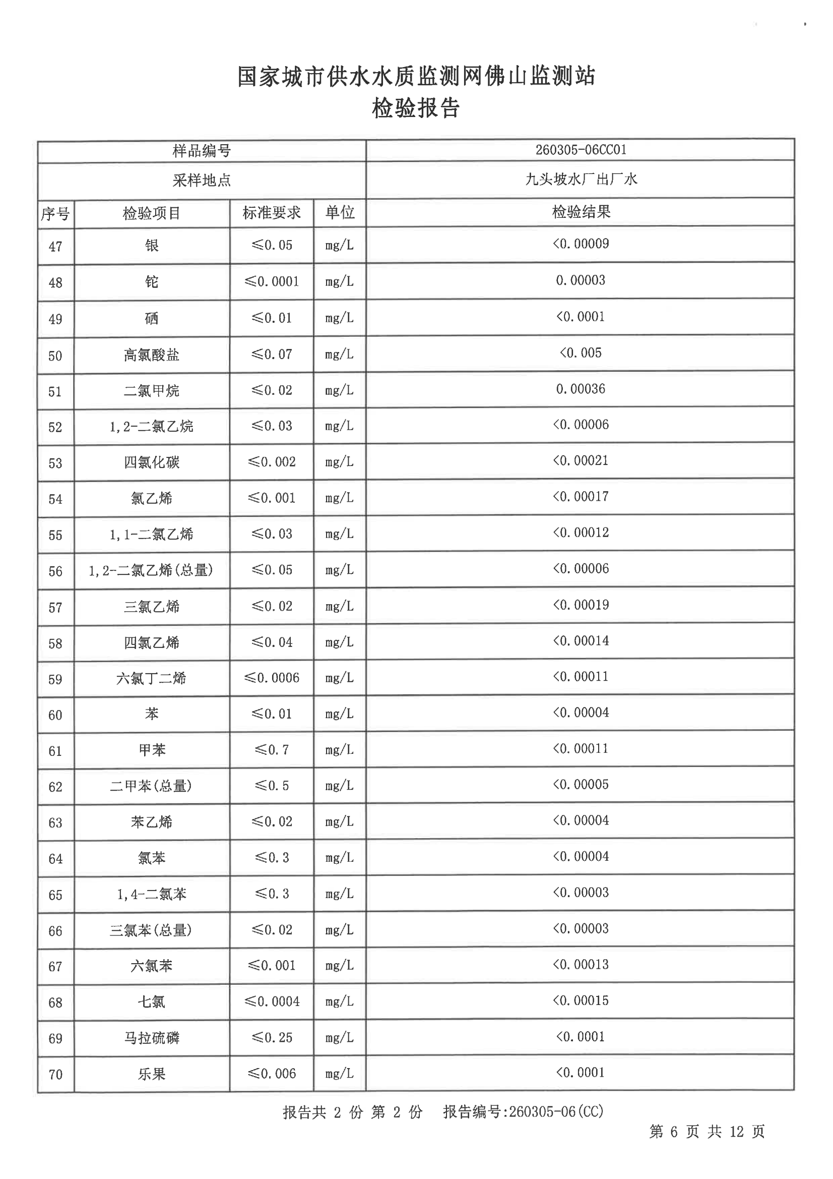 2026S01检验报告（九头坡水厂出厂水）_05.png