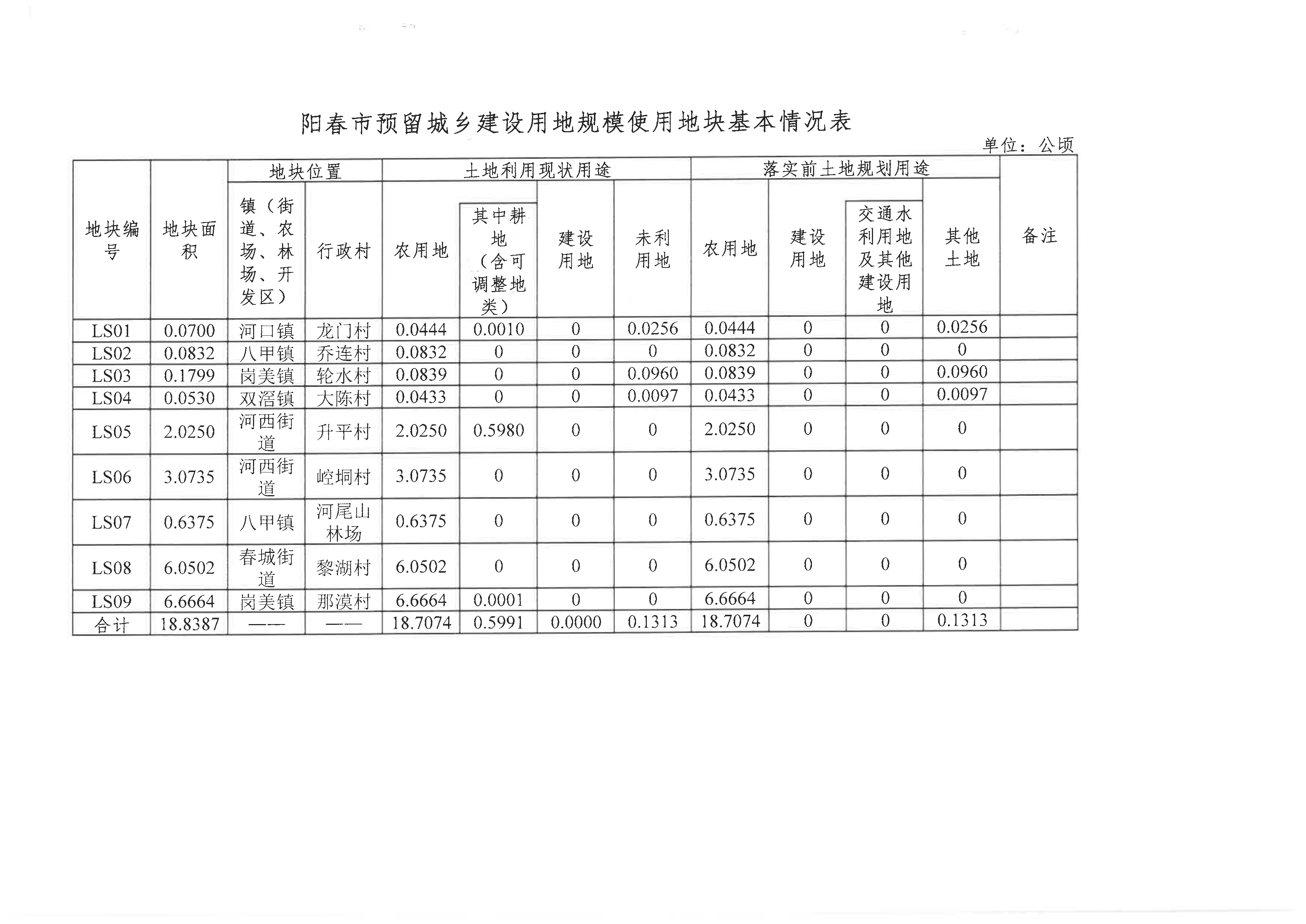 3.《阳江市阳春市预留城乡建设用地规模使用审批表》（阳春市河尾山林场九节河保护站建设项目等5个项目）的批复》（阳自然资函字〔2022〕330号）_页面_3.jpg